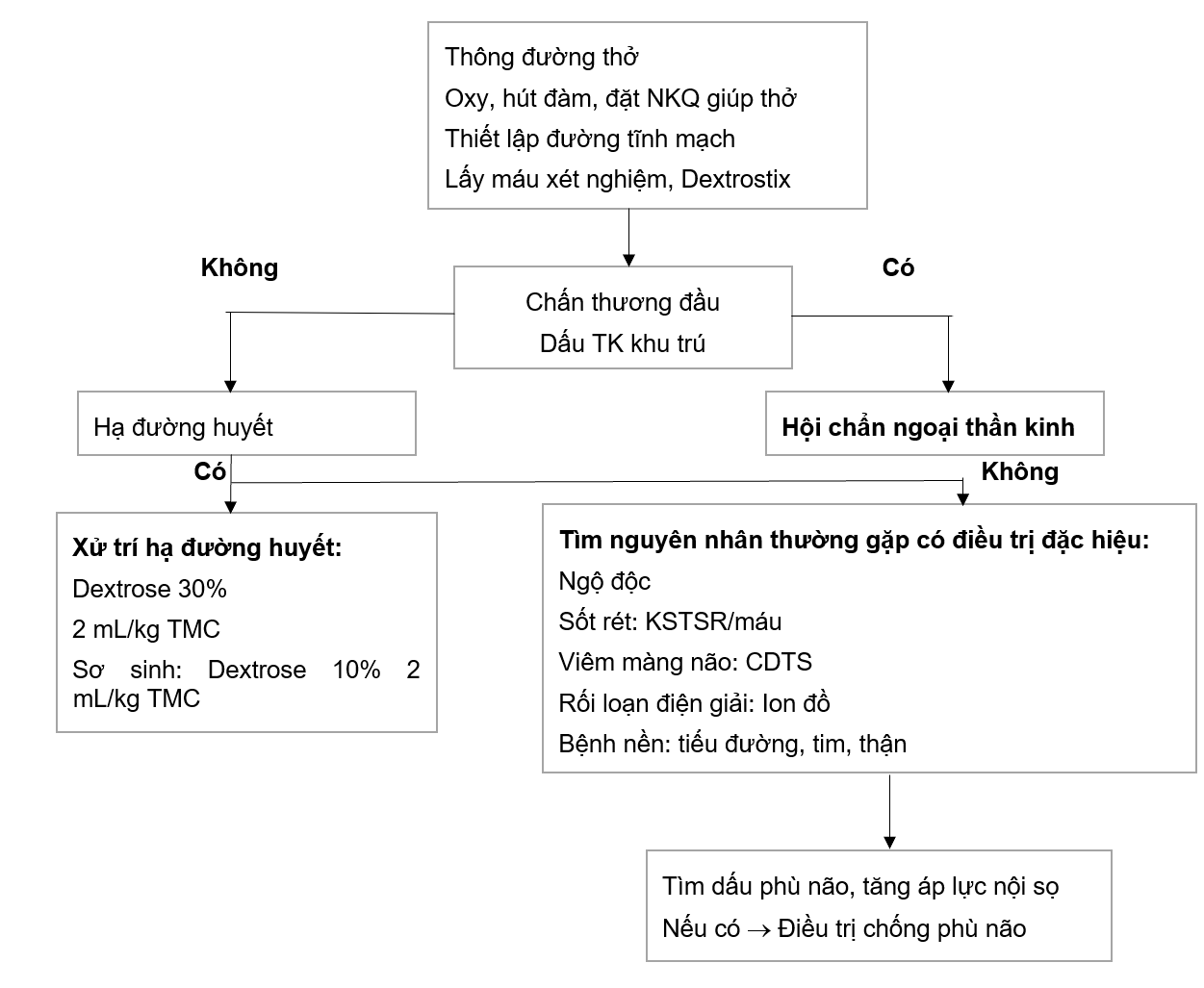 Bài giảng nhi khoa: Hôn mê ở trẻ em