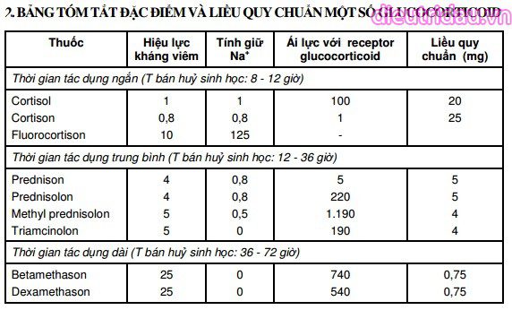 Các phác đồ cai Glucocorticoid