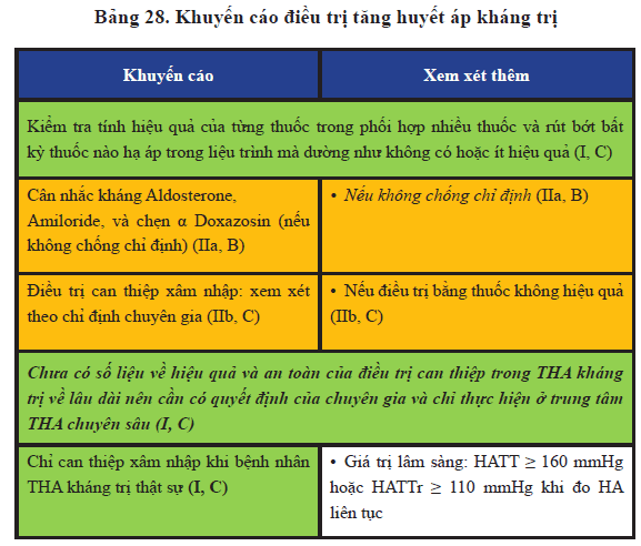Điều trị tăng huyết áp kháng trị và tăng huyết áp bất trị