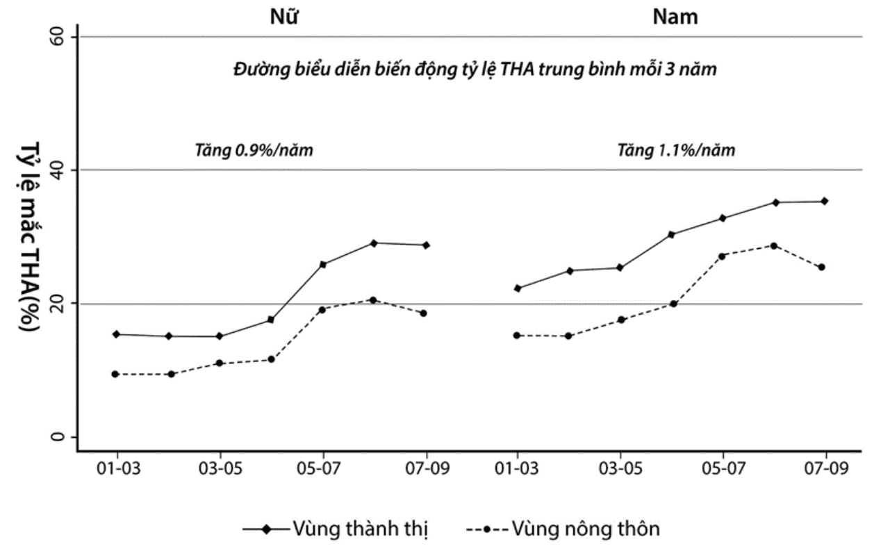Gánh nặng bệnh lý tim mạch trên thế giới và Việt Nam