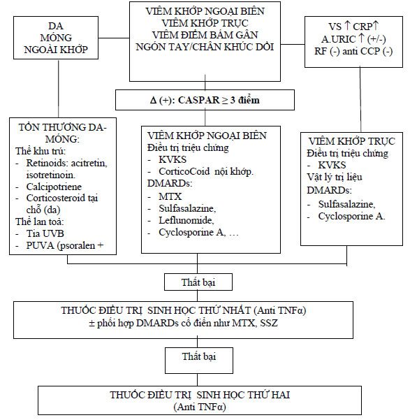 Phác đồ chẩn đoán và điều trị bệnh viêm khớp vảy nến (Psoriatic Arthritis)