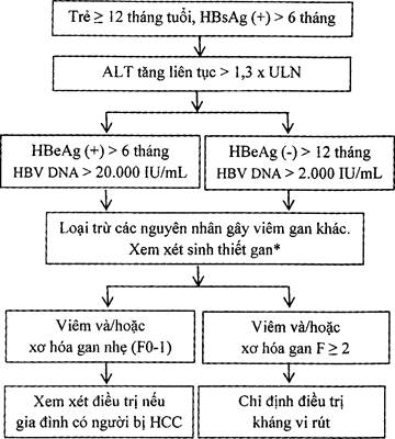 Phác đồ chẩn đoán và điều trị phụ nữ có thai và viêm gan