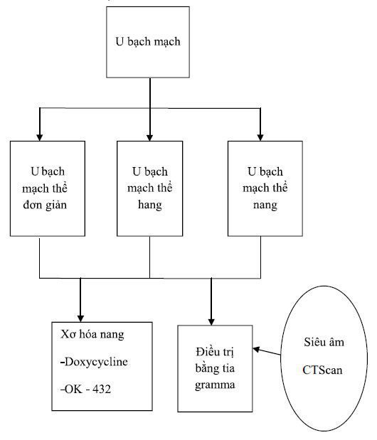 Phác đồ điều trị u bạch mạch