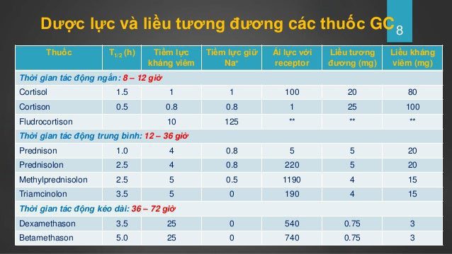 Sử dụng dược lý của các Glucocorticoids