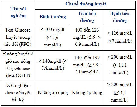 Xét nghiệm Glucose máu