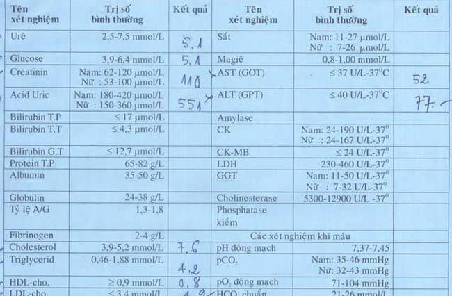 Ý nghĩa của 26 chỉ số xét nghiệm sinh hóa