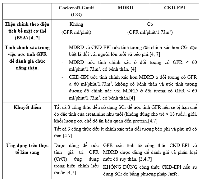So sánh các công thức tính mức lọc cầu thận để hướng dẫn chỉnh liều thuốc ở bệnh nhân CKD