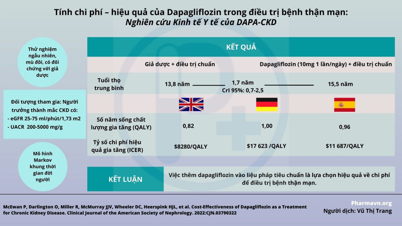 Hiệu quả của Dapagliflozin ở những bệnh nhân bệnh thận mạn