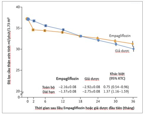 Vai trò của Empagliflozin trong điều trị bệnh nhân mắc bệnh thận mạn Vai trò của Empagliflozin trong điều trị bệnh nhân mắc bệnh thận mạn