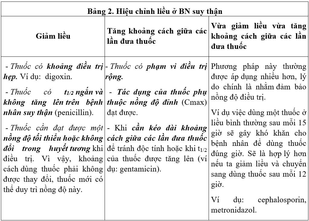 Cách chỉnh liều thuốc ở bệnh nhân suy thận và suy gan