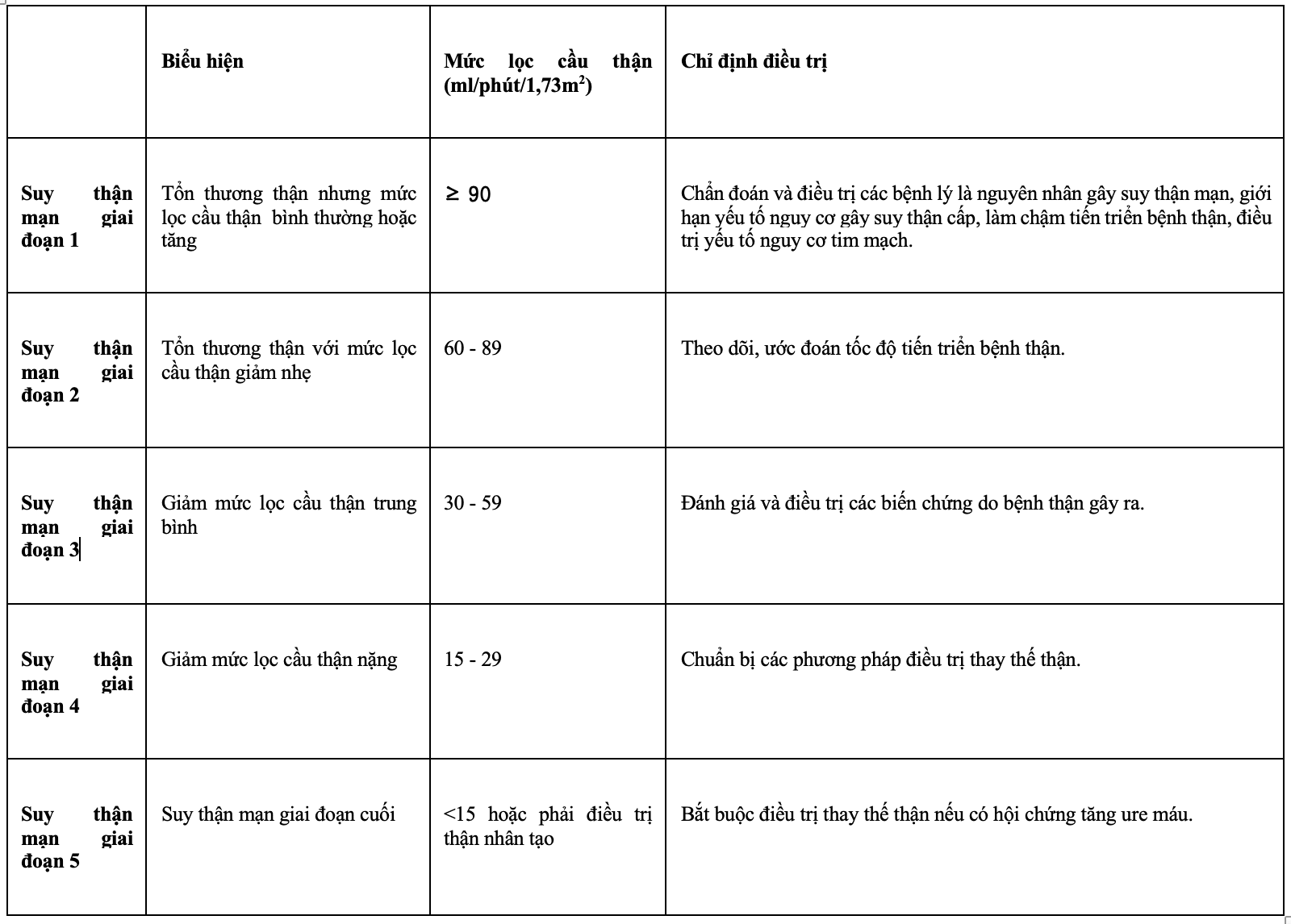 Bệnh Thận Mạn – Chẩn đoán và điều trị