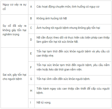 Phòng ngừa sự cố y khoa trong môi trường chăm sóc và sử dụng trang thiết bị vật tư y tế