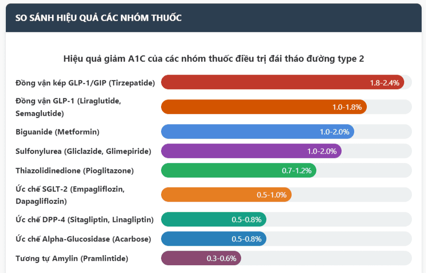 So sánh các nhóm thuốc uống/tiêm không phải Insulin trong điều trị đái tháo đường type 2