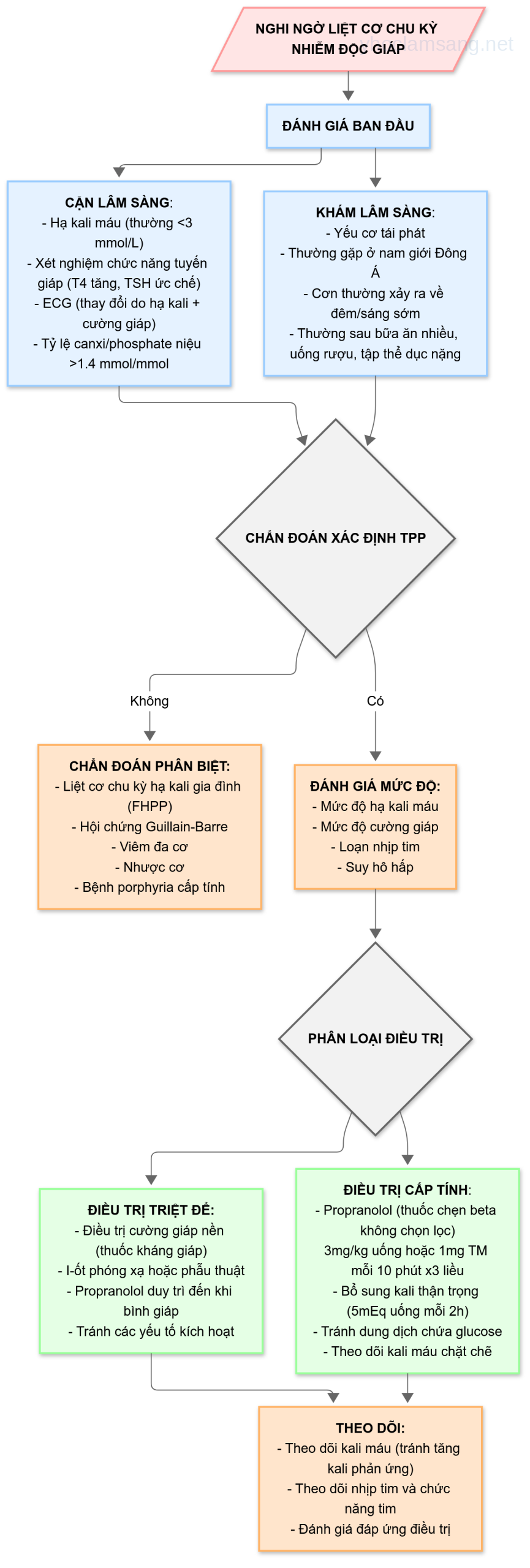 [Sách Dịch] Các Cấp cứu Nội tiết. Chương 6. Liệt Cơ Chu Kỳ Nhiễm Độc Giáp