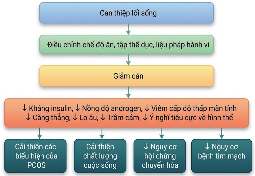 Hội chứng Buồng trứng Đa nang. CHƯƠNG 21. TẦM QUAN TRỌNG CỦA VIỆC THAY ĐỔI LỐI SỐNG