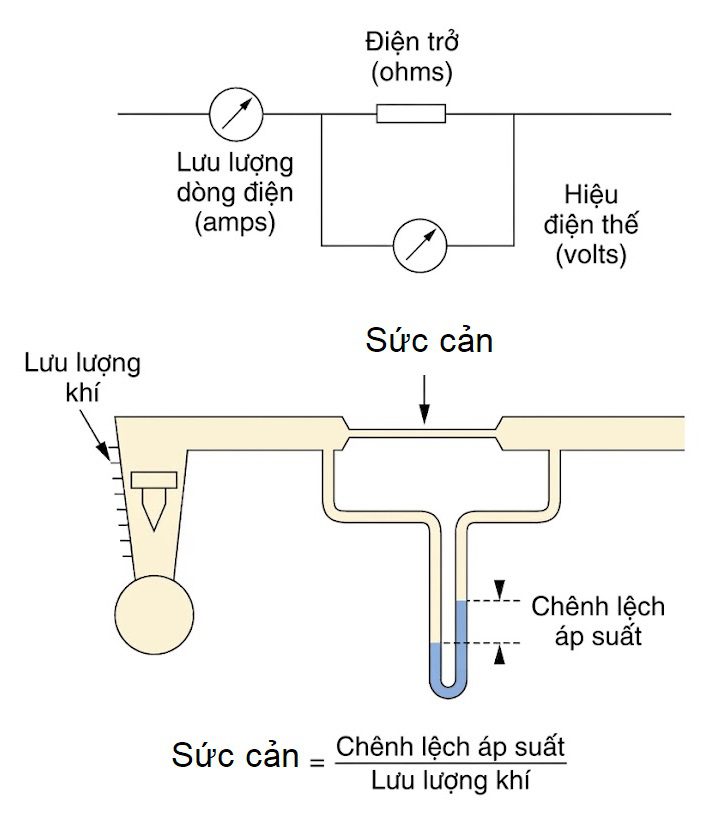 Sinh lý học Hô hấp ứng dụng của Nunn & Lumb, ấn bản thứ 9. CHƯƠNG 3. SỨC CẢN HỆ HÔ HẤP