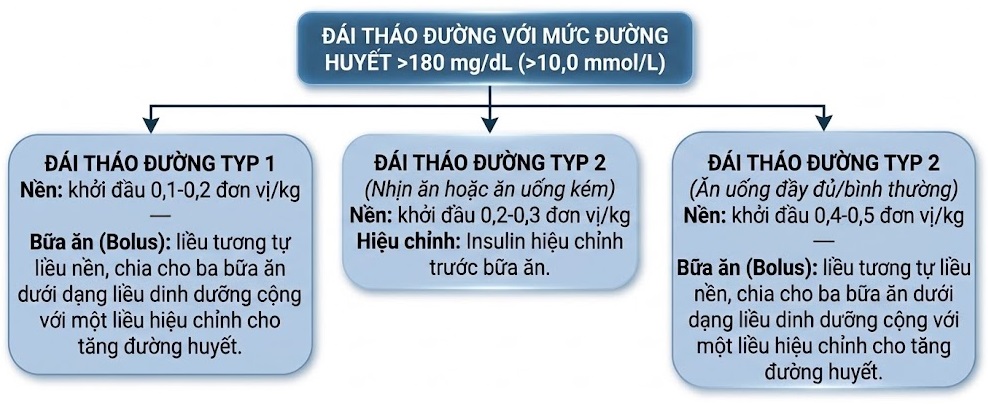 Hỏi & Đáp Nội tiết học lâm sàng, Ấn bản thứ 8 (2026). CHƯƠNG 7. QUẢN LÝ BỆNH ĐÁI THÁO ĐƯỜNG VÀ TĂNG GLUCOSE MÁU DO STRESS Ở NGƯỜI BỆNH NỘI TRÚ