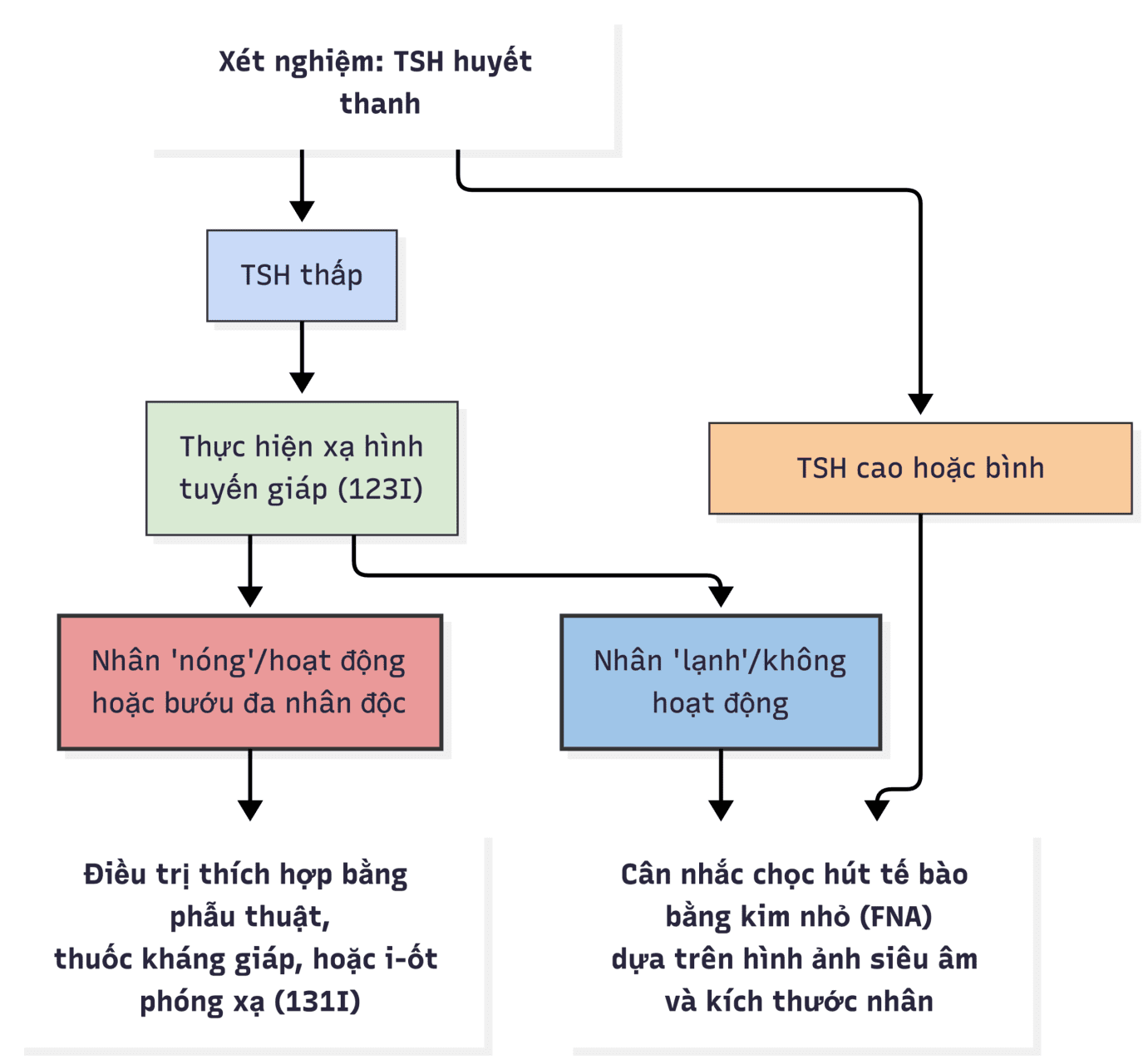 Hỏi & Đáp Nội tiết học lâm sàng, Ấn bản thứ 8 (2026). CHƯƠNG 43. NHÂN TUYẾN GIÁP VÀ BƯỚU GIÁP