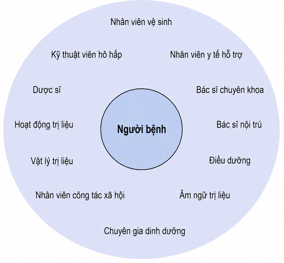Cẩm nang Chăm sóc tích cực của OH, ấn bản thứ 9, 2026. CHƯƠNG 5. CUNG CẤP DỊCH VỤ CHĂM SÓC SỨC KHỎE DỰA TRÊN LÀM VIỆC NHÓM